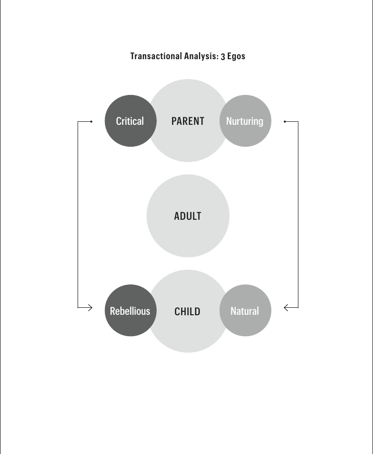Diagram of the Parent, Adult, and Child ego states and how they interact in conversations